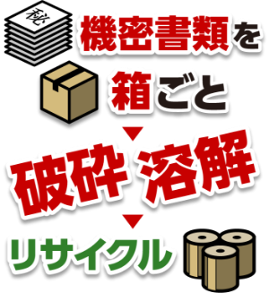 機密書類を箱ごと、破砕・溶解・リサイクル！セキュアペーパーリサイクル株式会社